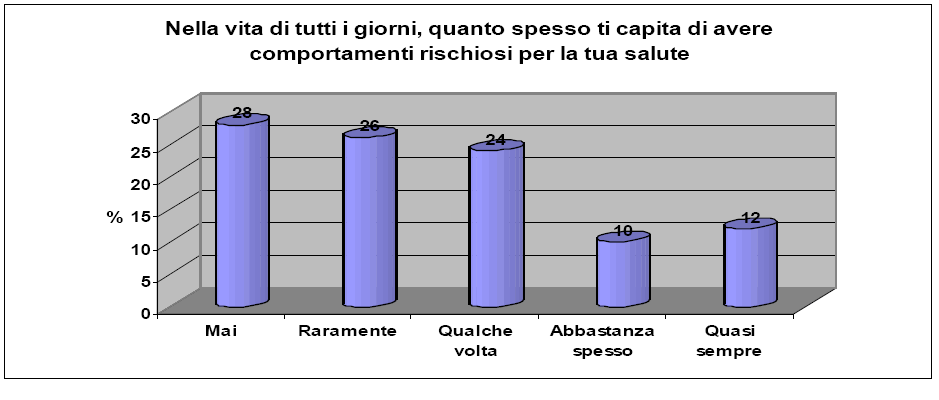 Grafico sulla percezione del rischio